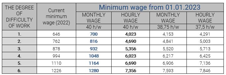 Minimum Wage Amounts For The Year 2023 VGD